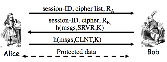 SSL Connection Protocol