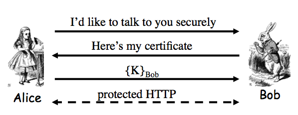 An SSL-like  Protocol