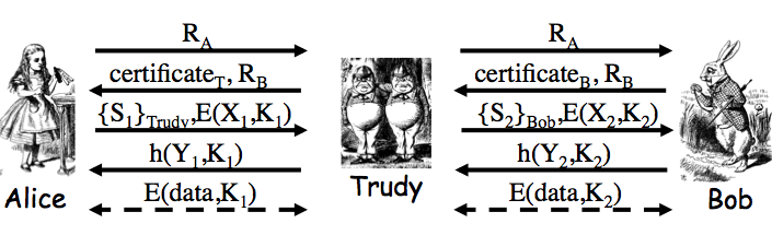 SSL with a Man-in-the-Middle