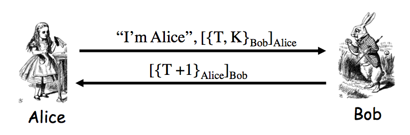 Secure Encrypt Sign Protocol