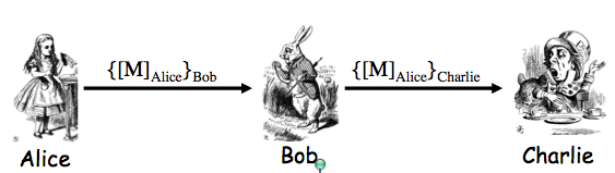 Diagram of Sign then Encrypt