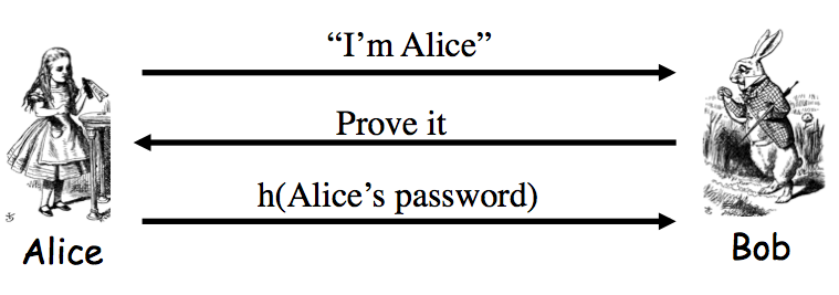 Simple Authentication using a Hash