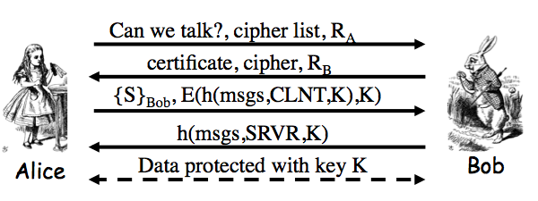 Simplified SSL  Protocol