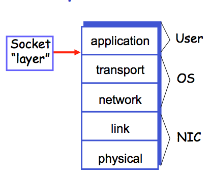 Socket Layer in Protocol Stack