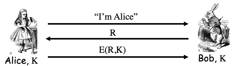 Symmetric Key Authentication Messages