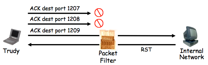 TCP ACK Scan Messages