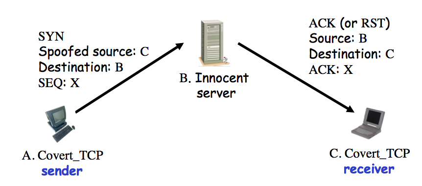 TCP Covert Messages