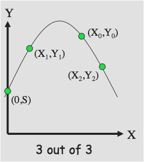 3 Out of 3 Secret Sharing Graph