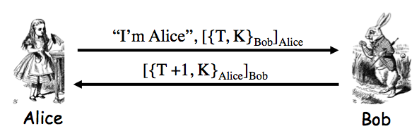 Timestamp T Encrypt Sign Authentication protocol