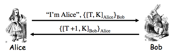 Timestamp T PK Authentication protocol