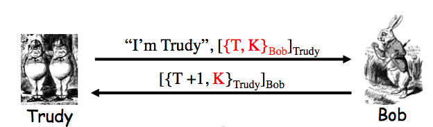 Timestamp T Encrypt Sign Replay Attack