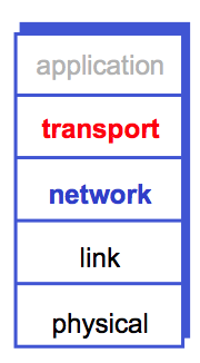 Transport Layer in network stack