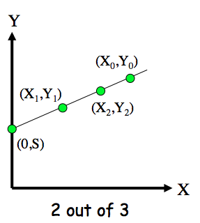 2 Out of 3 Secret Sharing Graph