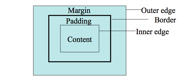 Illustration of the components of the box model