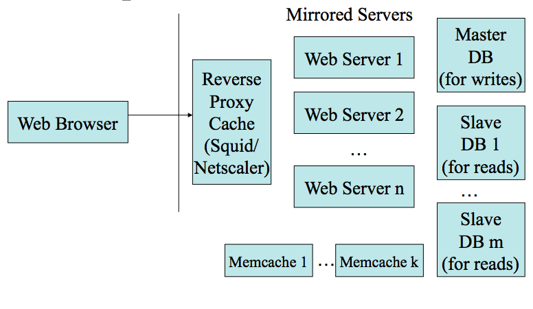 Organization of a website show squids, http servers, memcached server, databases.