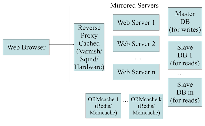 Organization of a website show squids, http servers, memcached server, databases.