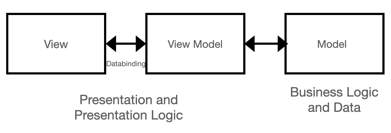 Model view view-model architecture