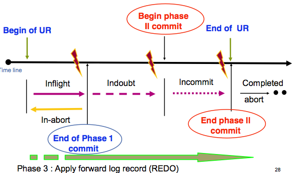 Transaction with points of failure of the various possible abend states