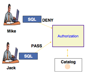 Authorization in DB2