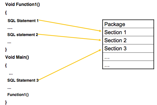 A C function and how it calls package sections