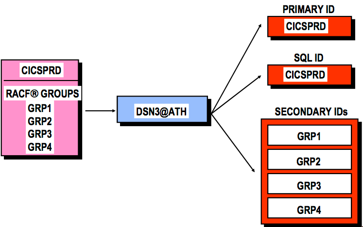 Example of CICSPRD getting auth ids