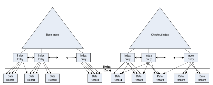 Two indexes one clustered one not