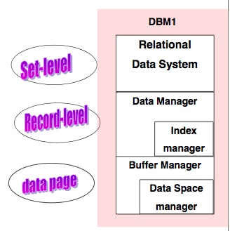 A diagram of the set, record, and page level components of DBM1