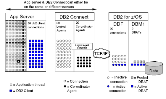 An image illustrating how connections are pooled on the app server, within DB2 connect, and on DB2 for z/OS