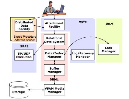 Graphic containing main address spaces of DB2