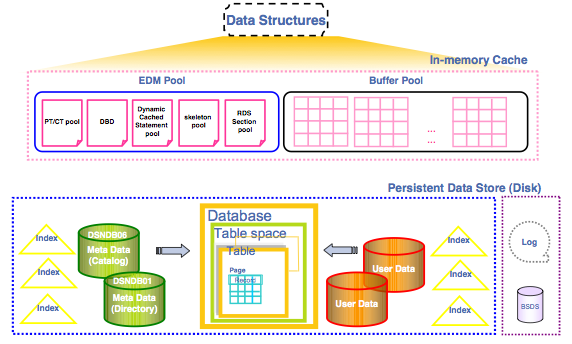 Image showing the persistent and in memory data structures of DB2