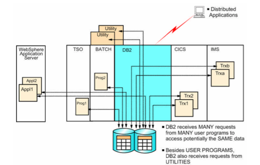 Diagram showing DB2 within a System setting