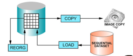 Majors utilities of DB2