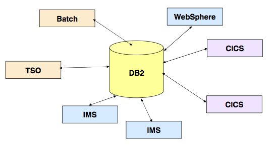 Graphics showing DB2 and the systems it can interact with