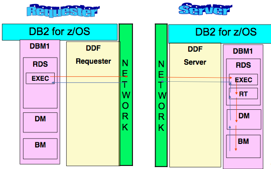 An image illustrating communication flow between a DDF requestor and a DDF server