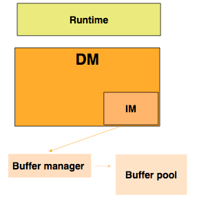A picture of the DB2 components of DM and BM involved when an Index is involved