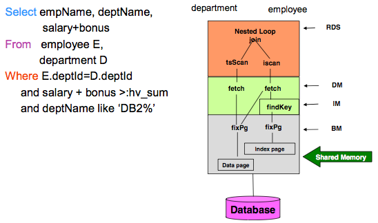 How rows are derived during a fetch request