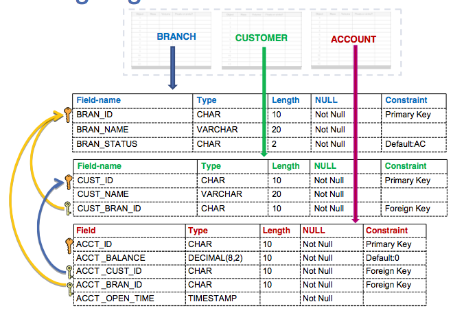 Branch Customer and Account tables, their primary keys and foreign key cosntraints