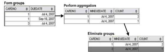 Steps in evaluating a group by clause