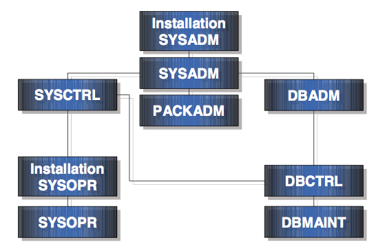 A graph of the DB2 Hierarchical Administrative Authorities