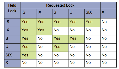 Intent lock compatibility chart