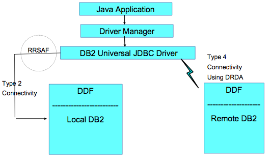 How Type2 and Type 4 drivers connect with DB2