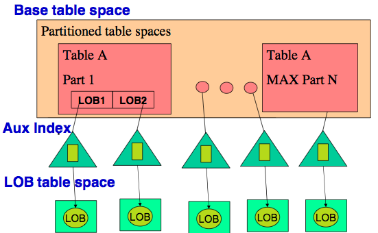 Image showing a LOB column split among partitions