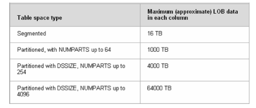 Image of table of maximum LOB sizes arranged by table space type