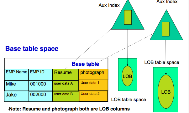 Diagram of how a LOB Tablespace can be associated with a tables columns