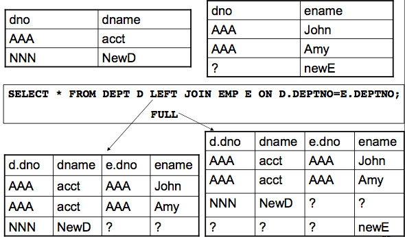 Results of performing an left and full outer join