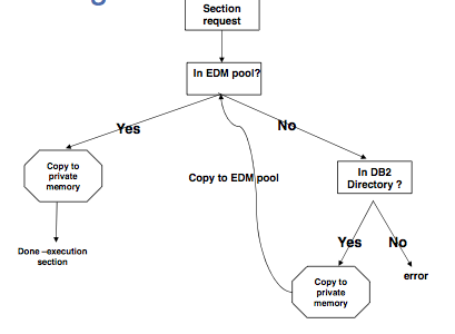 How DB2 handles a section request