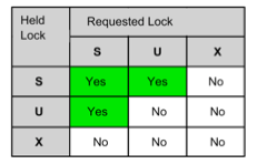 A chart of lock modes and their compatibility
