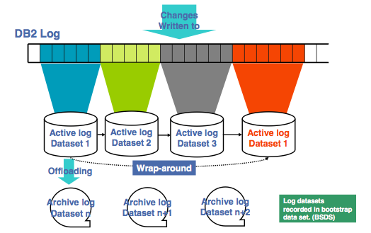 A diagram showing active and archive logs