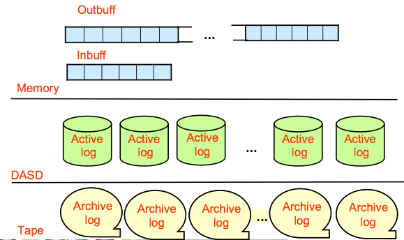 The Persistent and In-memory components of logs