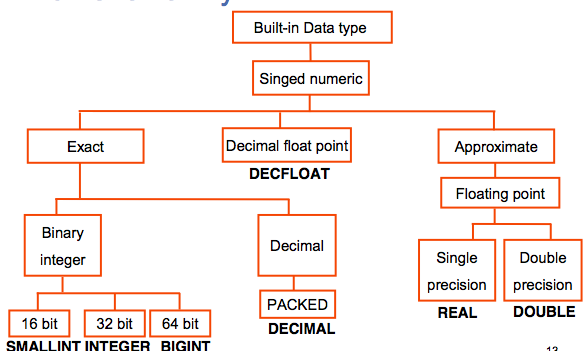 image showing the supported numeric datatypes of DB2